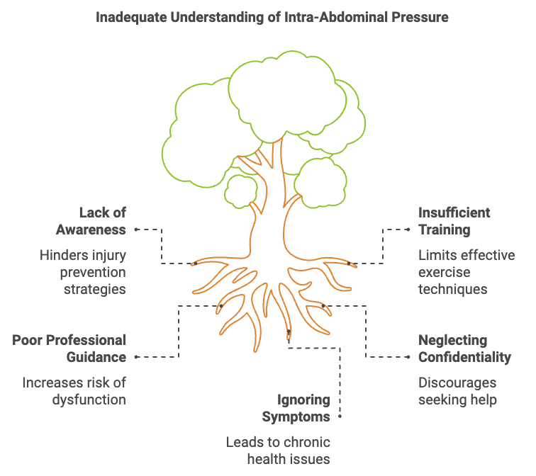 intra-abdominal pressure